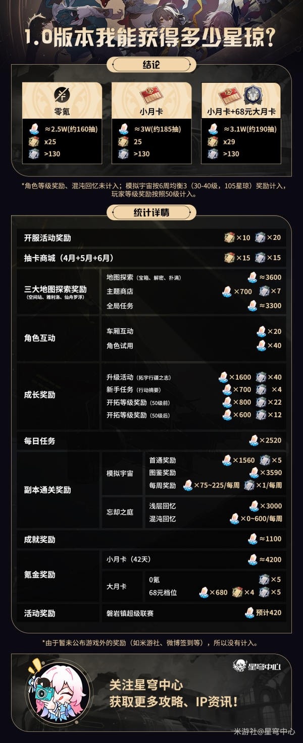 崩坏星穹铁道1.0星琼白嫖抽卡次数汇总-崩坏星穹铁道开服版本星琼数量方法汇总