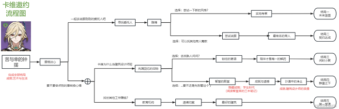原神3.7卡维邀约任务全结局达成方法-原神3.7卡维邀约任务全选项结局一览