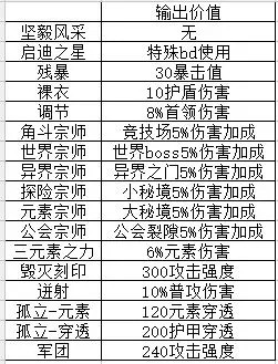 我的勇者小队BUFF选什么推荐