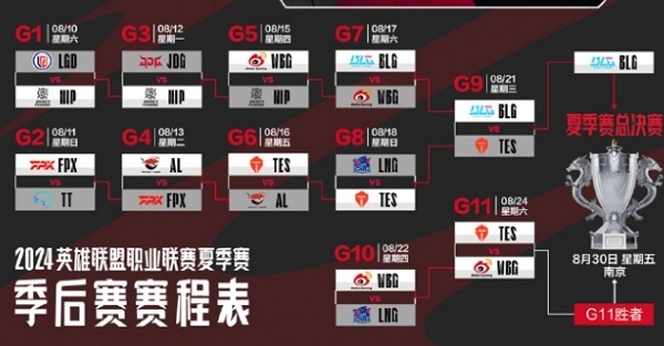 2024英雄联盟lpl夏季赛季后赛day10谁赢了 2024英雄联盟lpl夏季赛季后赛day10获胜队伍说明